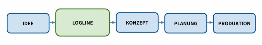 Die Logline kommt nach der Podcast Idee und vor dem Podcast Konzept